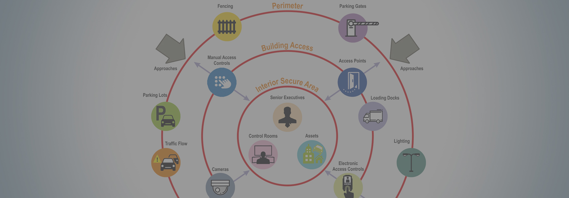 Physical Security Audits and Assessment – Issues and Concerns that it can uncover